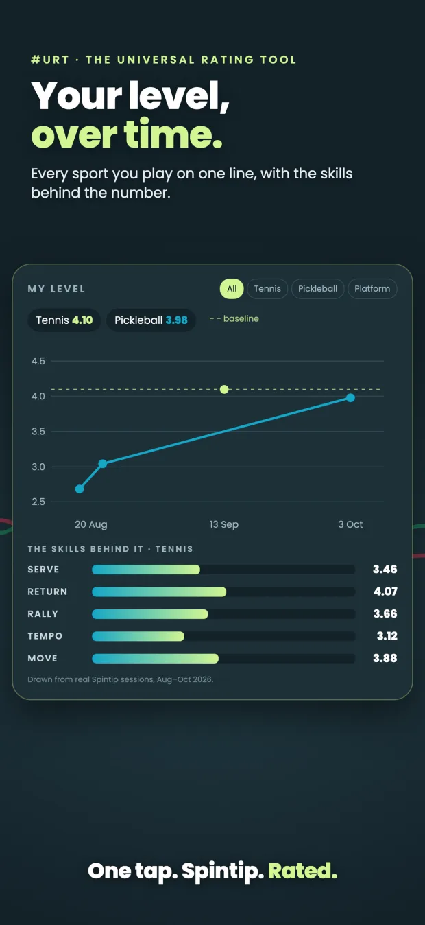 Your level over time: tennis and pickleball on one chart, with the skills behind the number